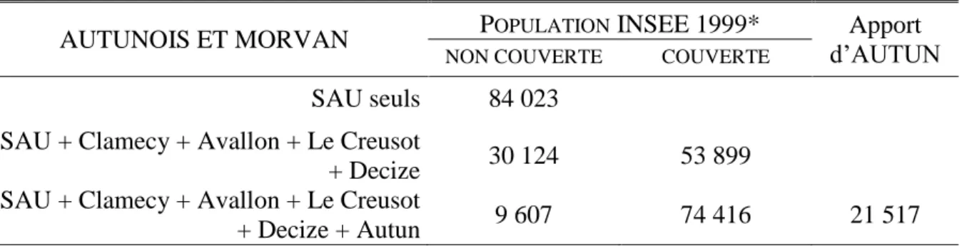 Tableau 2 : Apport de l'UPATOU d'Autun pour la couverture des urgences. 