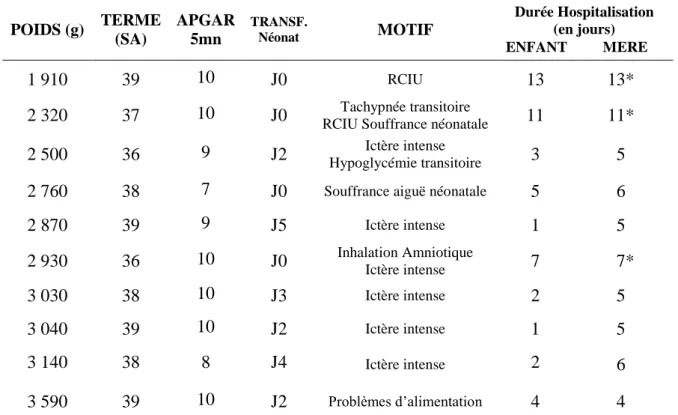 Tableau 9 : Transferts postnatals  NOUVEAU-NES TRANSFERES  POIDS (g)  TERME  (SA)  APGAR 5mn  TRANSF