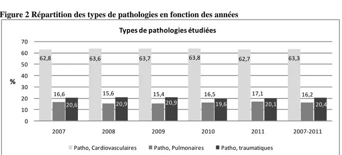 Figure 2 Répartition des types de pathologies en fonction des années 