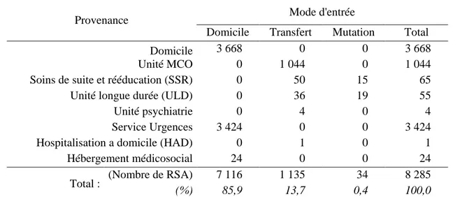 Tableau VII: Pathologies cardiovasculaires : Modes d’entrée et provenance des patients 