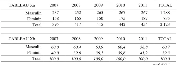 Tableau X: Pathologies pulmonaires : sexe des patients 