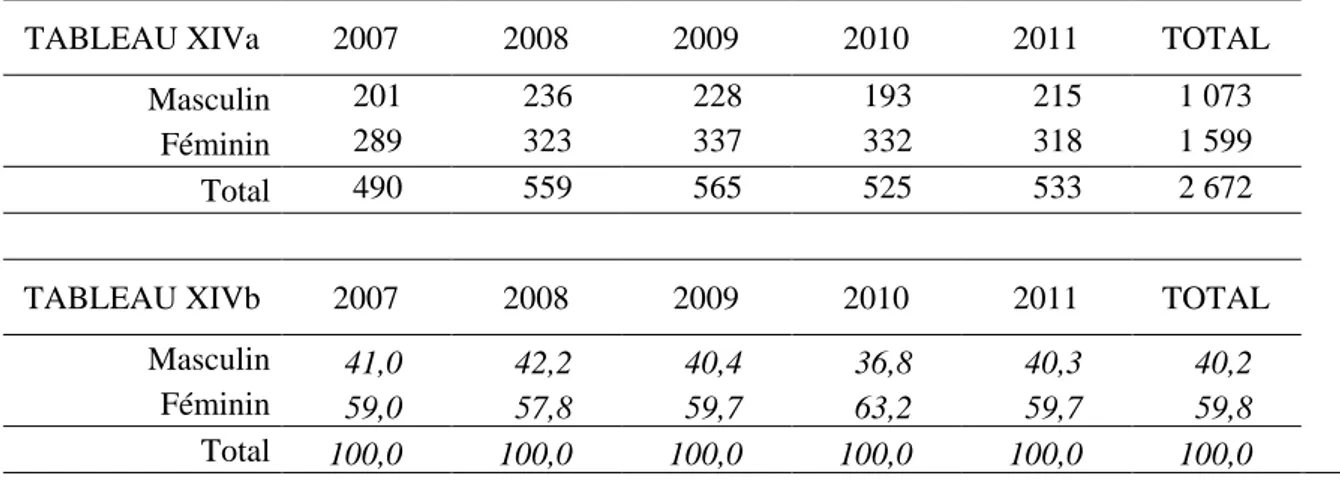 TABLEAU XIIIa  2007  2008  2009  2010  2011  TOTAL 