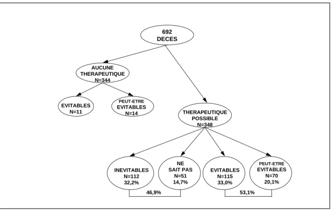 Figure 1 : Répartition des décès périnatals en Seine-Saint-Denis en fonction de leur  caractère évitable ou non évitable 