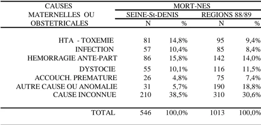 Tableau 3 : Comparaison des causes de  mortinatalité en Seine-Saint-Denis et dans l'enquête 