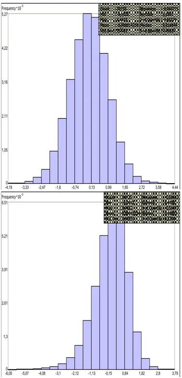 Figure II-1 Distributions des scores CépiDC et Inserm U953  DataFrequency  10-3-4,190-3,33-2,47-1,6-0,740,13 0,99 1,85 2,72 3,58 4,441,052,113,164,225,27CountMinMaxMeanStd