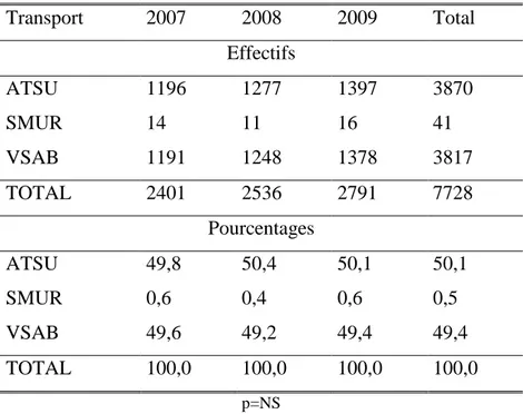 Tableau 3 : Moyens de transport utilisés 