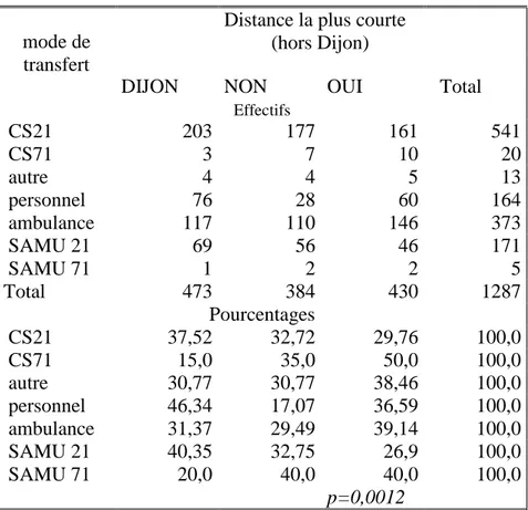 Tableau 9 : Importance de la distance selon le moyen de transport 