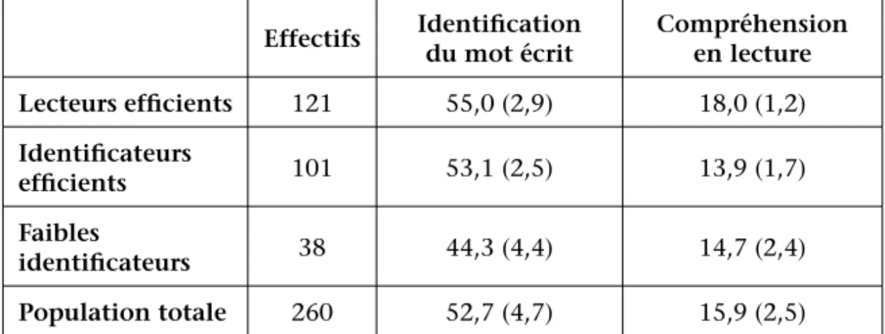 Tableau 1 – Moyennes et écart-types  3  obtenus en lecture en fonction du 