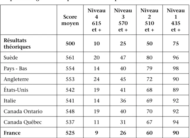 Tableau 1- Répartition des scores moyens de compréhension selon les pays et  des pourcentages d’élèves par niveau de compréhension atteint à PIRLS