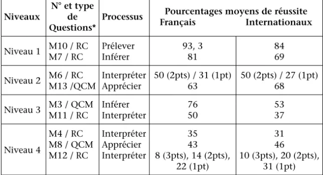 Tableau 2 – Pourcentages moyens de réussites à des items de l’épreuve Souris,  en fonction du niveau et du processus auxquels appartient l’item, pour les  Français et l’ensemble de la population (moyenne internationale).