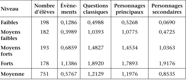 Tableau 4 – Moyenne des résultats aux quatre facteurs par niveau de force