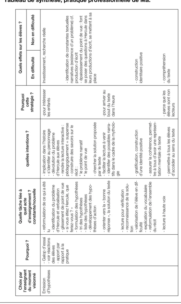 Tableau de synthèse, pratique professionnelle de Ma.
