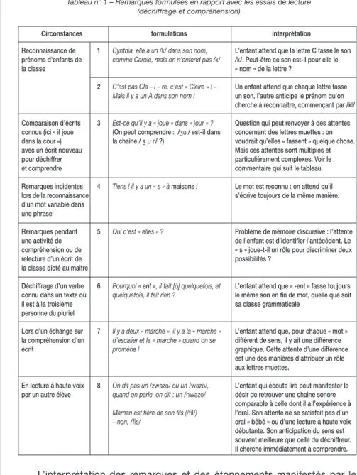 Tableau n° 1 – Remarques formulées en rapport avec les essais de lecture  (déchiffrage et compréhension)