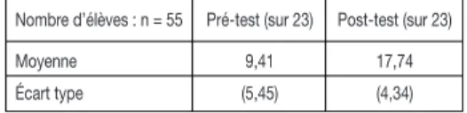 Tableau 1 – Résultats au pré-test et au post-test : moyennes (et écarts-types)