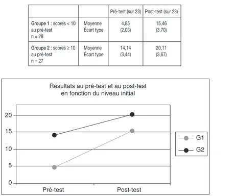 Tableau 2 – Résultats au pré-test et au post-test en fonction du niveau initial des élèves :  moyennes (et écarts-types)