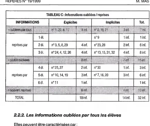 TABLEAU C : Informations oubliées / reprises