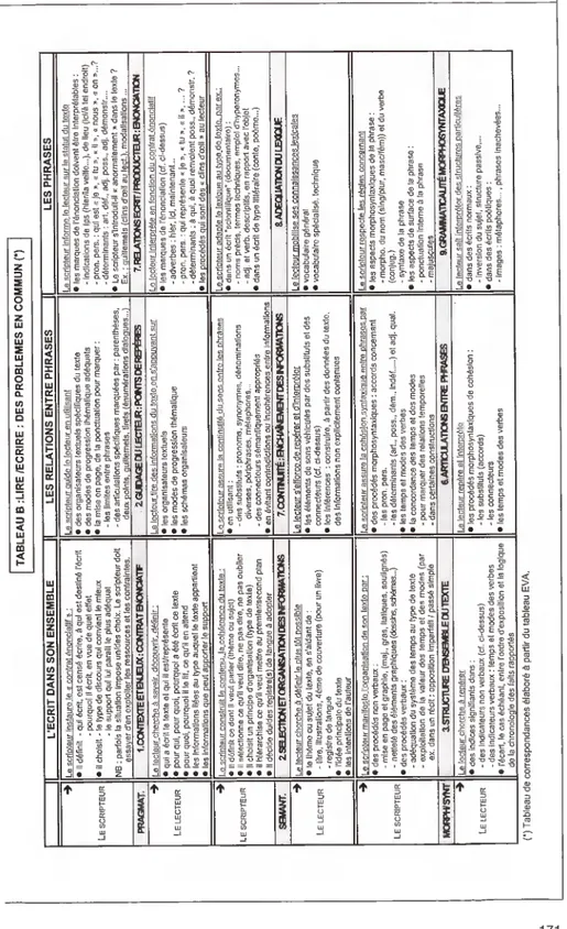 TABLEAU B :LIRE /ECRIRE : DES PROBLEMES EN COMMUN (*)