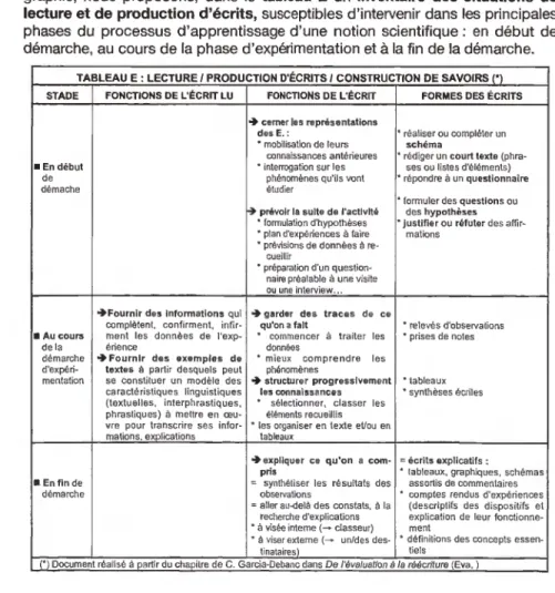 TABLEAU E : LECTURE / PRODUCTION D'ÉCRITS / CONSTRUCTION DE SAVOIRS *