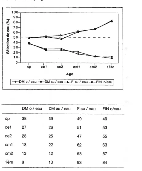 Figure 1 . Pourcentages de sélection de non-mots dans lesquels le pho¬