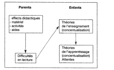 Figure 1 : Schématisation de la structure sous-jacente aux difficultés en lec¬ ture orale dans une perspective socio-constructiviste