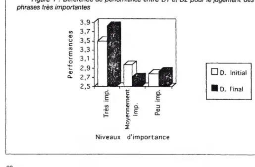 Figure 1 : Différence de performance entre DI et D2 pour le jugement des phrases très importantes u c ra E 3,93,7 3,53,3 3,1 2,9 2,7 2,5 it'* ;i W-*,<»** ciLUj V3Trè Niveaux *j c 0) E .V Q.MoyenrIm d'im '?'*.Q.E3importance D D