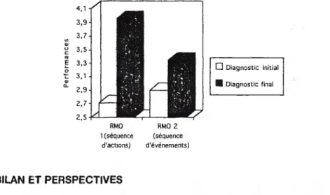 Figure 2 : Différence de performance entre D.I. et D.F. pour l'épreuve de