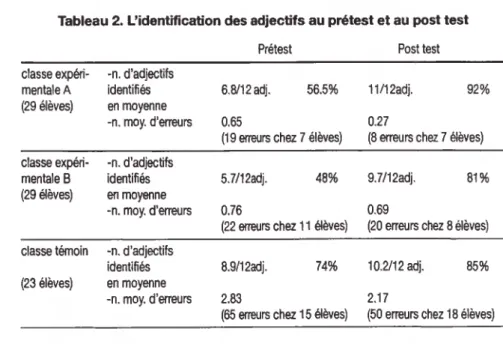Tableau 2. L'identification des adjectifs au prétest et au post test
