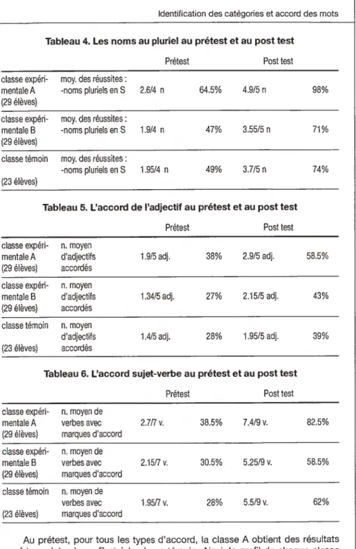 Tableau 4. Les noms au pluriel au prétest et au post test