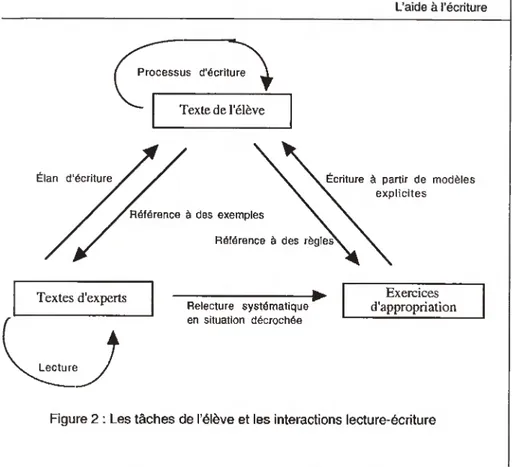 Figure 2 : Les tâches de l'élève et les interactions lecture-écriture