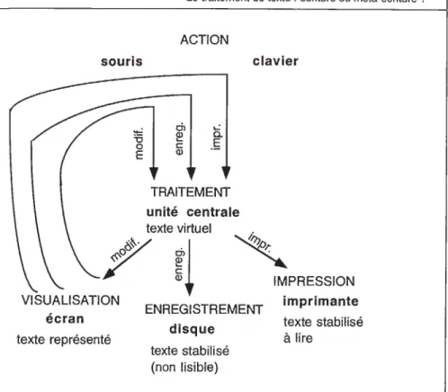 Figure 1 : Fonctionnement global du traitement de texte