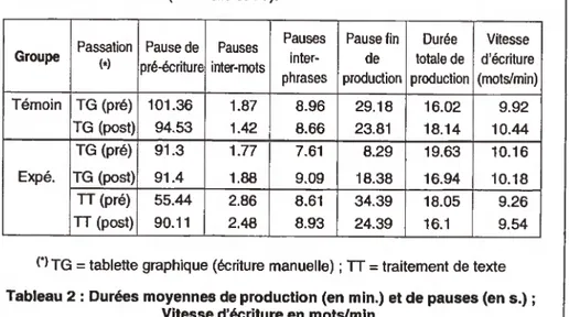 Tableau 2 : Durées moyennes de production (en min.) et de pauses (en s.) ;