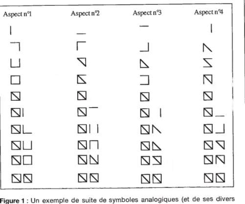Figure 1 : Un exemple de suite de symboles analogiques (et de ses divers aspects quand on substitue certains éléments à d'autres, tout en en préservant la « lisibilité » de chaque symbole) dont l'usage favorise