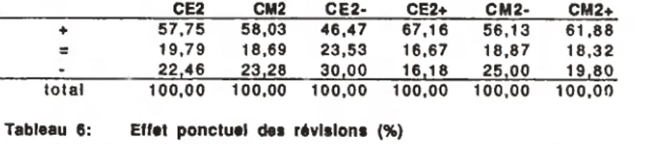 Tableau 5: Effet ponctuel des révisions (nombre moyen pour 100 mots)