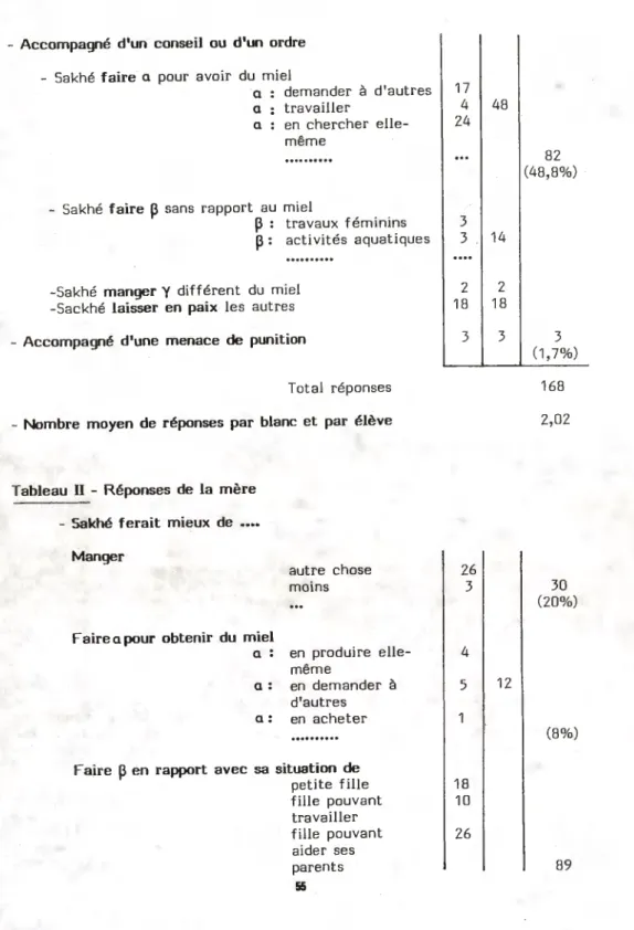 Tableau II - Réponses de la mère - Sakhé ferait mieux de ....