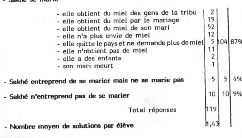 Tableau III Sakhé se marie