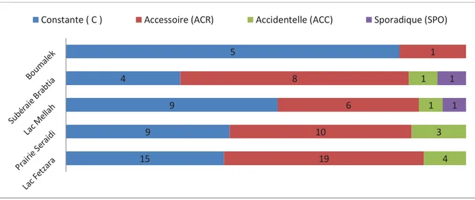 Figure 32 :  Fréquence d’occurrence des différents sites d’étude. Les chiffres sur les  barres représentent le nombre d’espèces