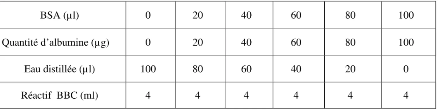 Figure 6.  Dosage des protéines du corps: droite de régression exprimant l’absorbance à 595 nm 