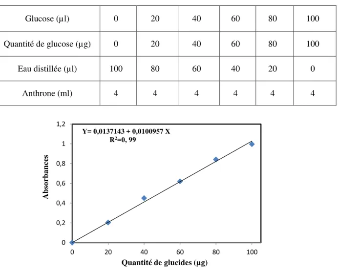 Figure  7.  Dosage  des  glucides:  droite  de  régression  exprimant  l’absorbance  à  620  nm  en  fonction de la quantité de glucose (µg)