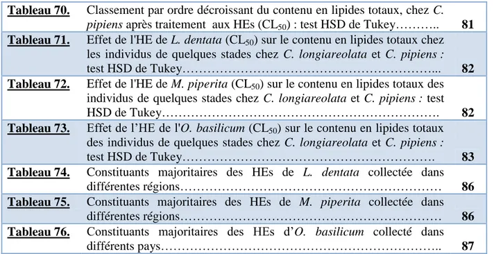 Tableau 70.  Classement par ordre décroissant du contenu en lipides totaux, chez C. 