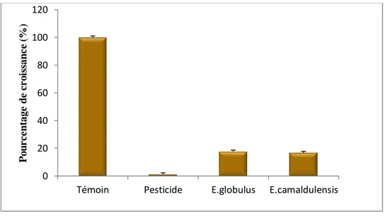 Figure 21. Effet des différentes substances testées sur la croissance de  Mucor  plumbeus 020406080100120
