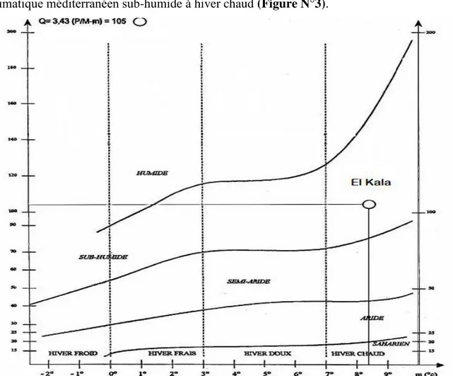 Figure N°3. Etage bioclimatique de la région d’El Kala selon le Climagramme d’Emberger  pour la période (1995-2012)