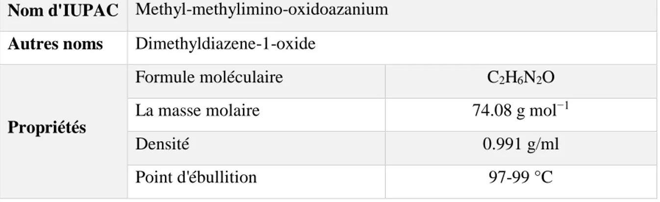 Tableau 2: La structure chimique et propriétés de l'Azoxyméthane 