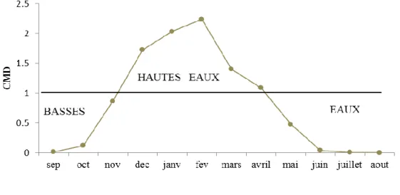 Figure 36.  Représentation de la variation du coefficient mensuel des débits. 