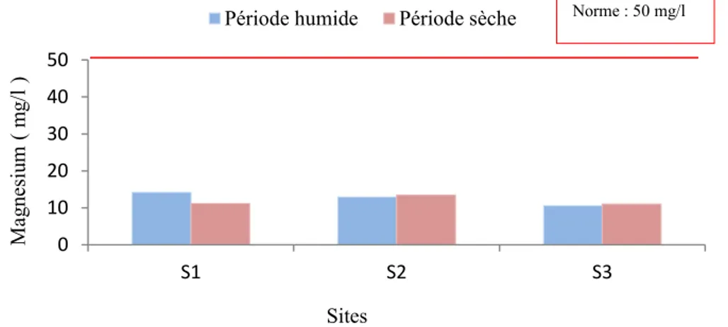 Figure 47. Variation du taux de Magnésium des échantillons d’eaux étudiés. 