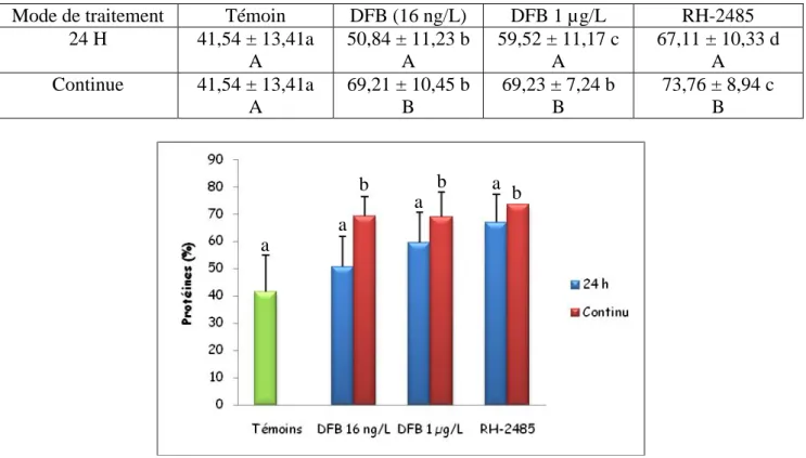 Tableau  14.  Effet  du  DFB  et  du  RH-2485  sur  le  taux  (%)  des  protéines  cuticulaires  à 