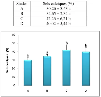 Tableau 16. Taux (%) des sels calciques dans la cuticule au cours des différents stades d’un 