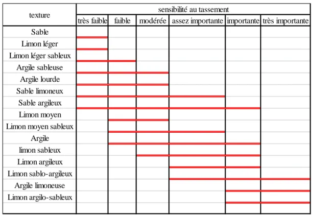 Tableau  1 : Classement  des  textures  de  Jamagne  (1967)  selon  leur  sensibilité  au  tassement et en fonction de leur classe texturale en condition humide (d’après Remy et  Mathieu, 1972)