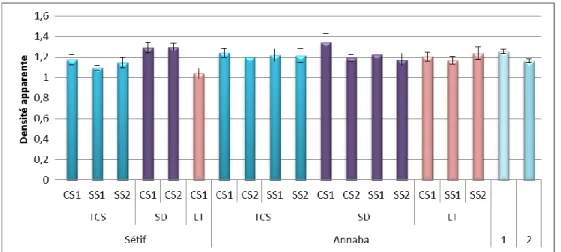 Figure 10: Les moyennes de la DA pour les trois procédés (LT, TCS, et SD), des deux sites expérimentaux,  les deux  campagnes  d'échantillonnage  (1 ,2),  et  les  profondeurs  (Couche  Superficielle  1  et  2  « CS1 »,  «   CS2 »,   Sous-Sol1 « SS1 »et So