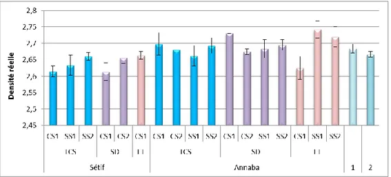 Figure 11 : Les moyennes de la DR pour les trois procédés (LT, TCS, et SD), des deux sites expérimentaux, les deux  campagnes  d'échantillonnage  (1,2),  et  les  profondeurs  (CS1,   CS2,   SS1  et SS2)