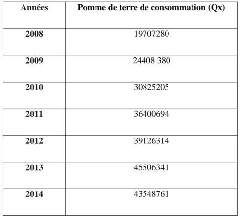 Tableau 2 : Production algérienne de la pomme de terre de consommation (MADR, 2014)   Années  Pomme de terre de consommation (Qx) 